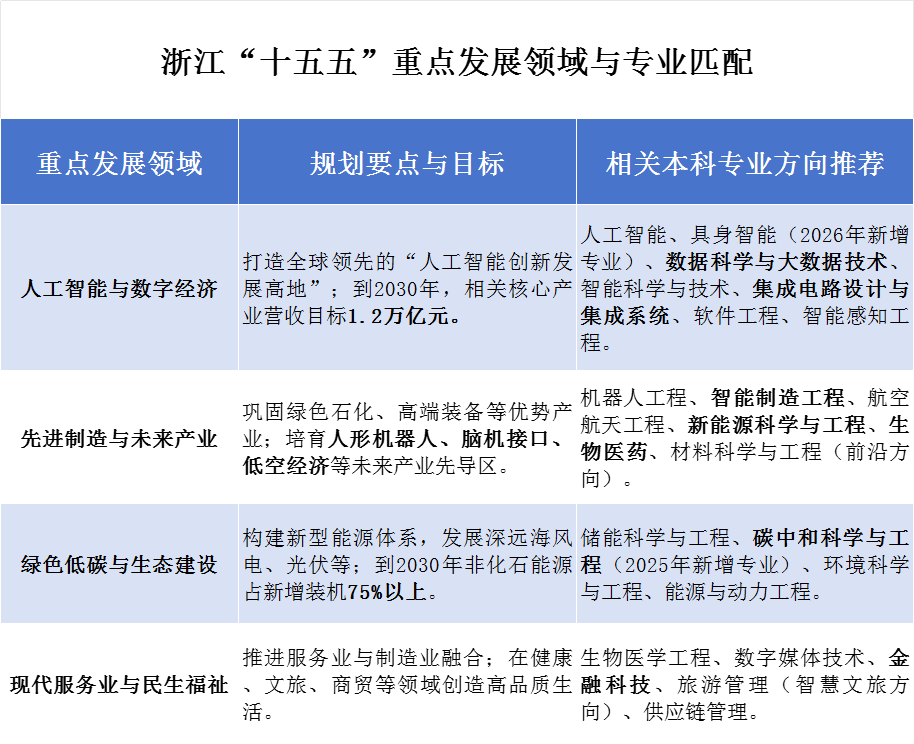 浙江“十五五”规划建议发布！2026届宁波高三生志愿填报如何参考？
