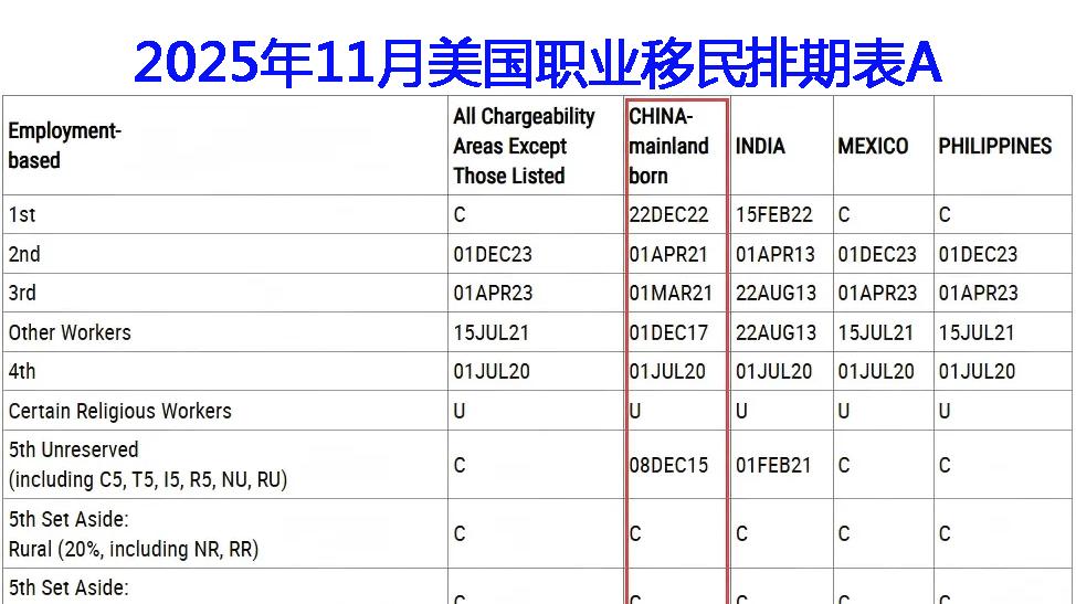美国EB-1、EB-2绿卡排期携手共停