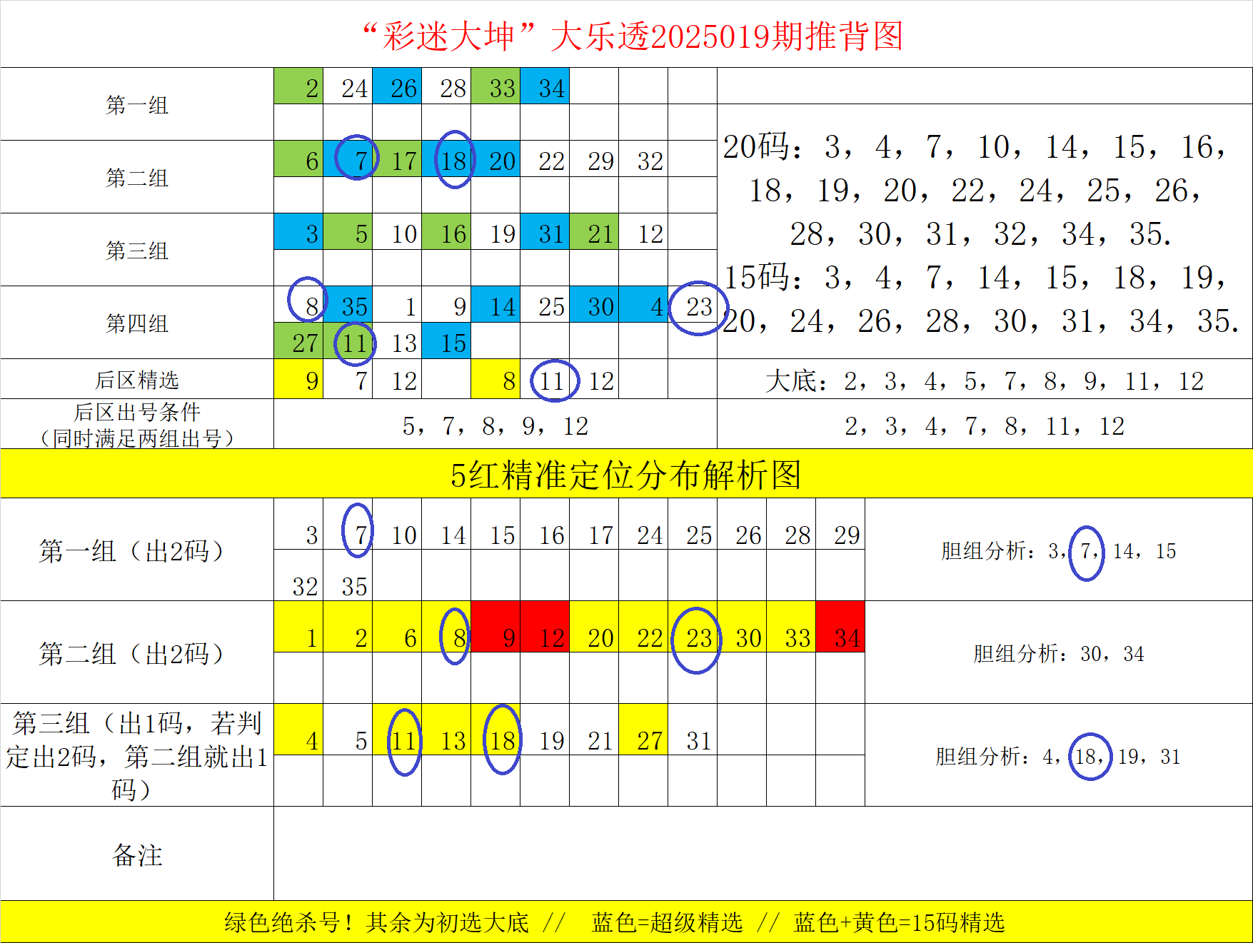 大乐透020期：独创大坤走势图，定位图助你选号！