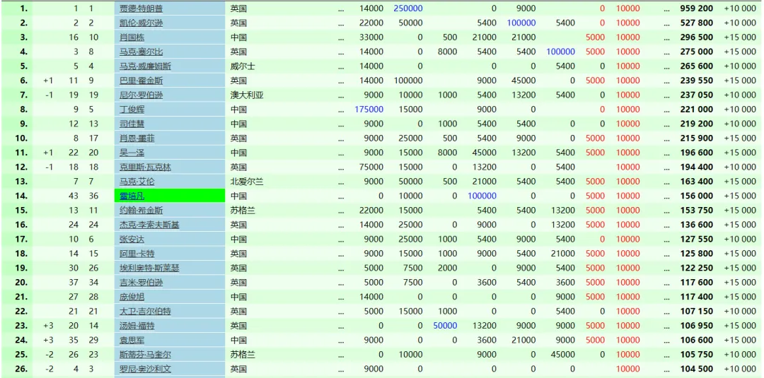 【球员锦标赛门票】4位中国球员保送，奥沙利文需要打进大奖赛决赛，也不知道会不会参赛