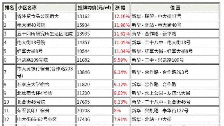 住在石家庄新华区这些小区的人要发财了！新华1月小区涨跌排行榜