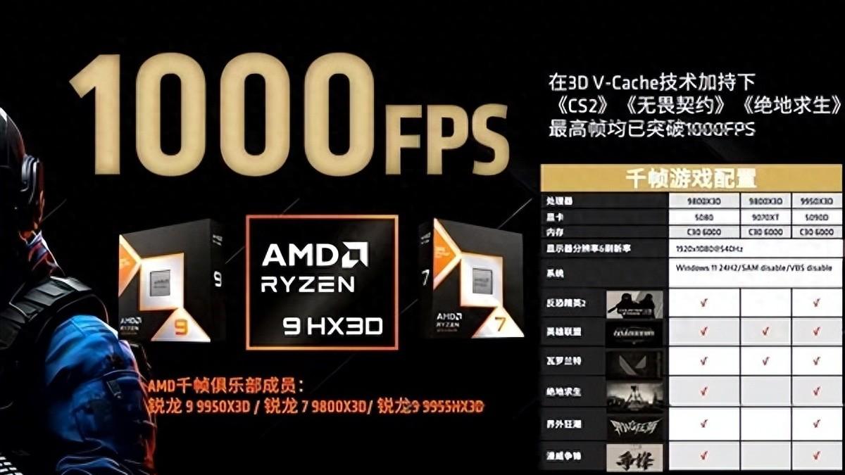 六款游戏率先支持！AMD宣布X3D CPU实现1000FPS游戏体验