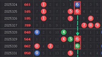 豹子来了？灵感大爆发，跨度两种情况，要么为0，要么为9。