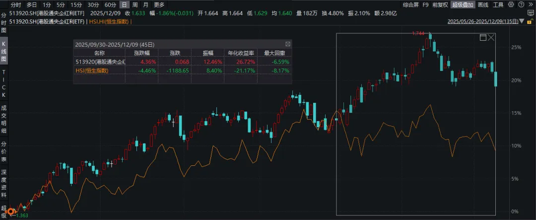 在近期回调里，表现很强的红利股