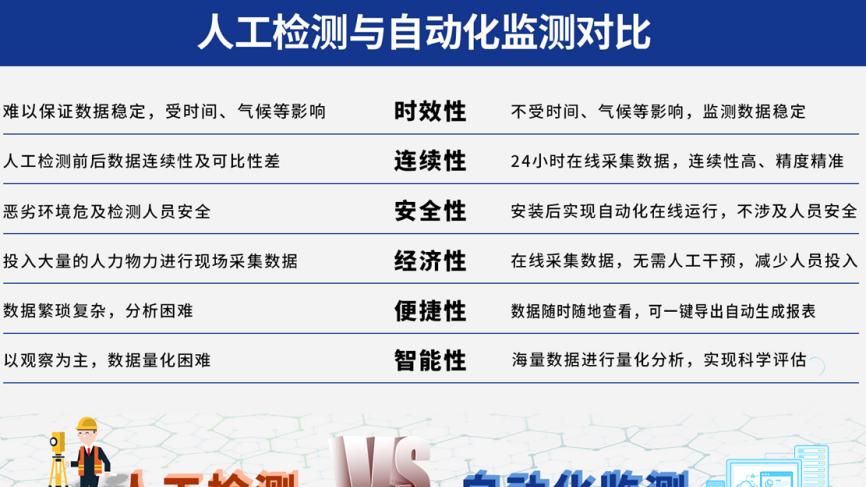 结构健康自动化监测在云端看数据变化，比人工更及时精准