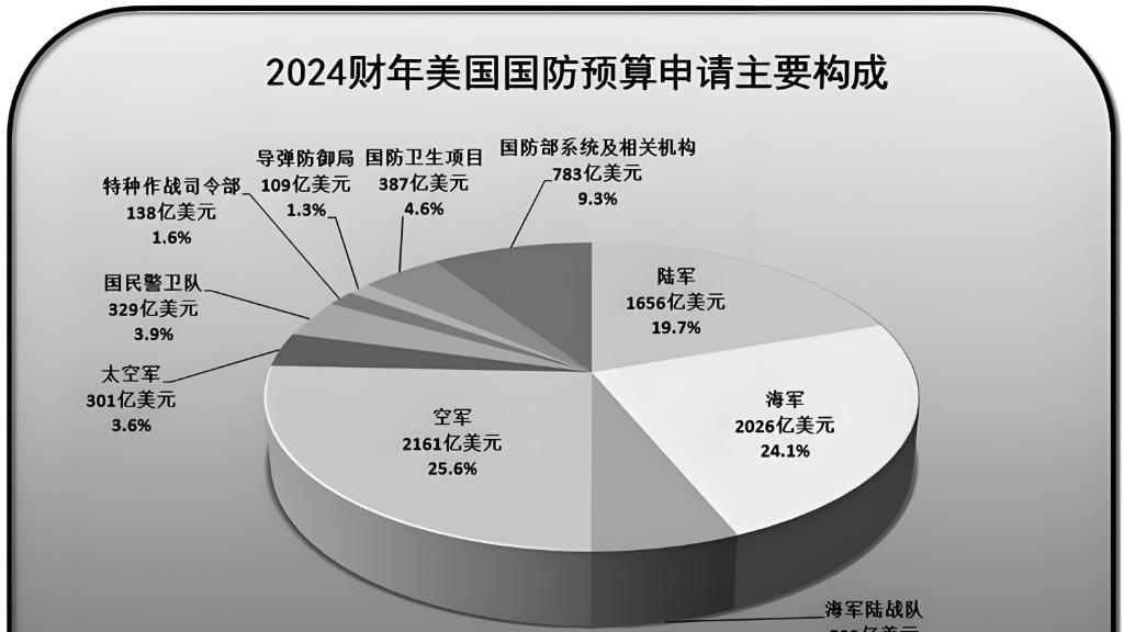 美国2024财年对外军事装备销售额的创纪录增长反映了当前国际安全形势的复杂性和不确定性