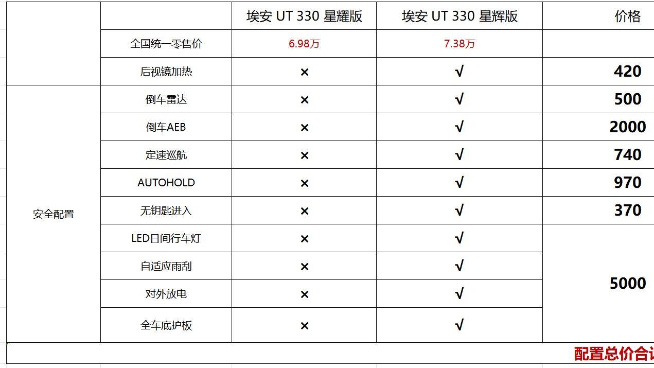 埃安UT330续航版上新交付，4千买1万配置