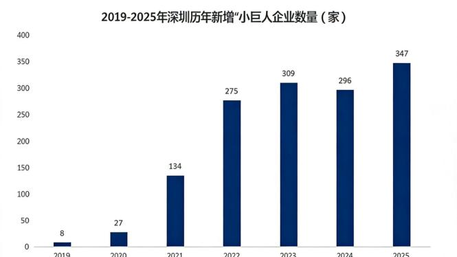 从“专精特新第一城”到“中国硅谷”，这座城凭何居全球创新前列