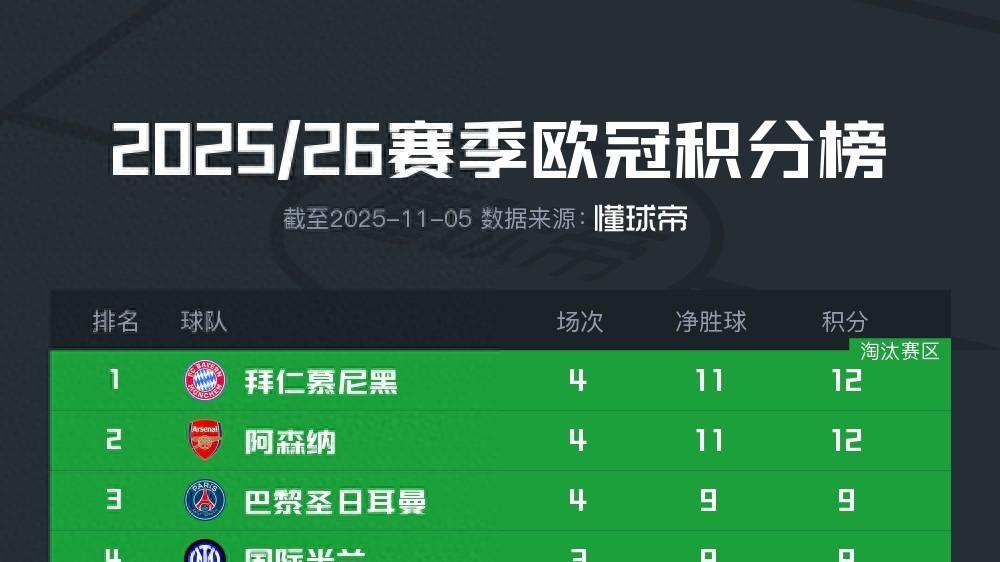 欧冠第4轮拜仁阿森纳全胜巴黎皇马首败英超三强齐赢？