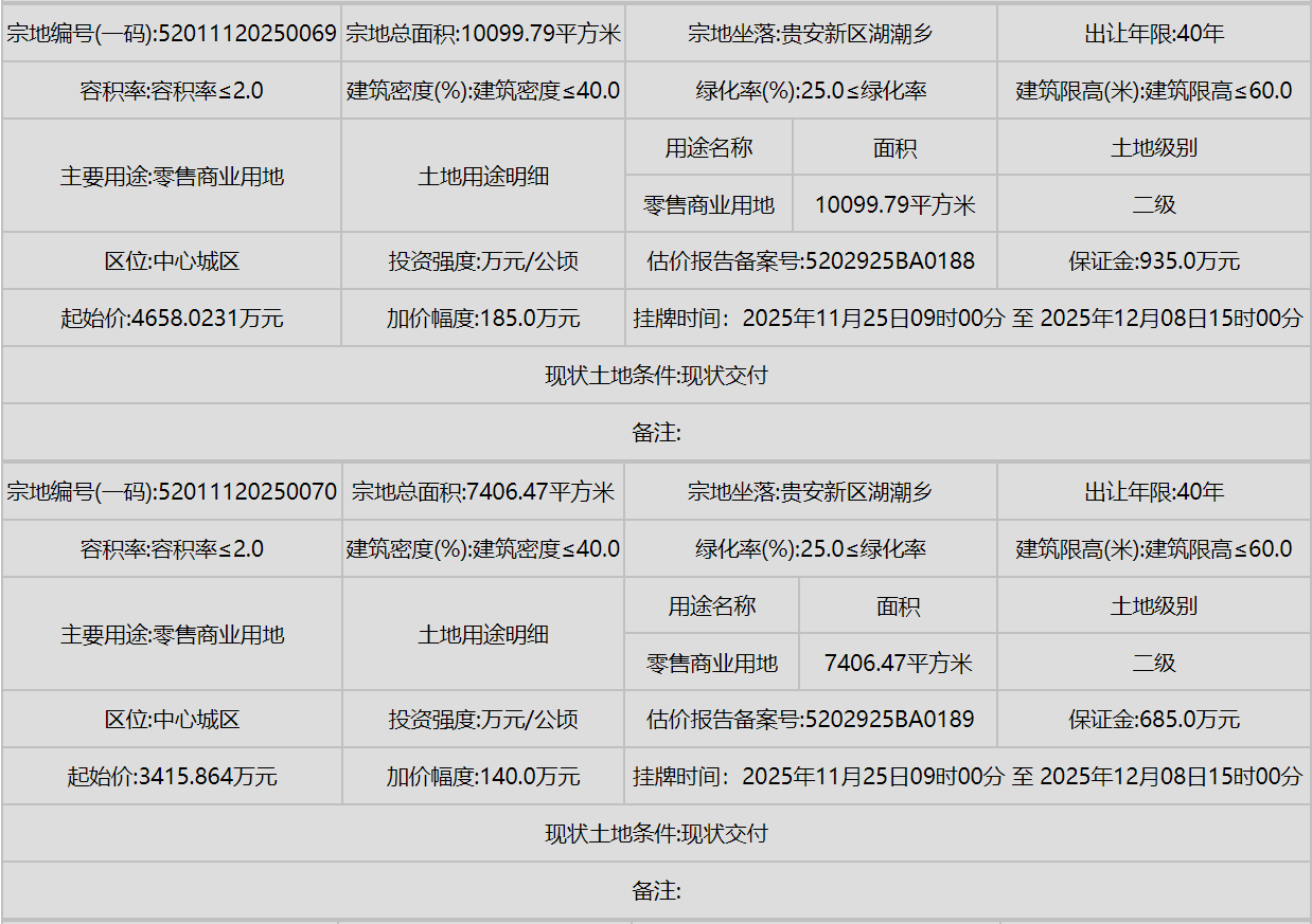 城楼网|贵安新区湖潮乡挂牌7宗地块 总起始价超12.8亿元