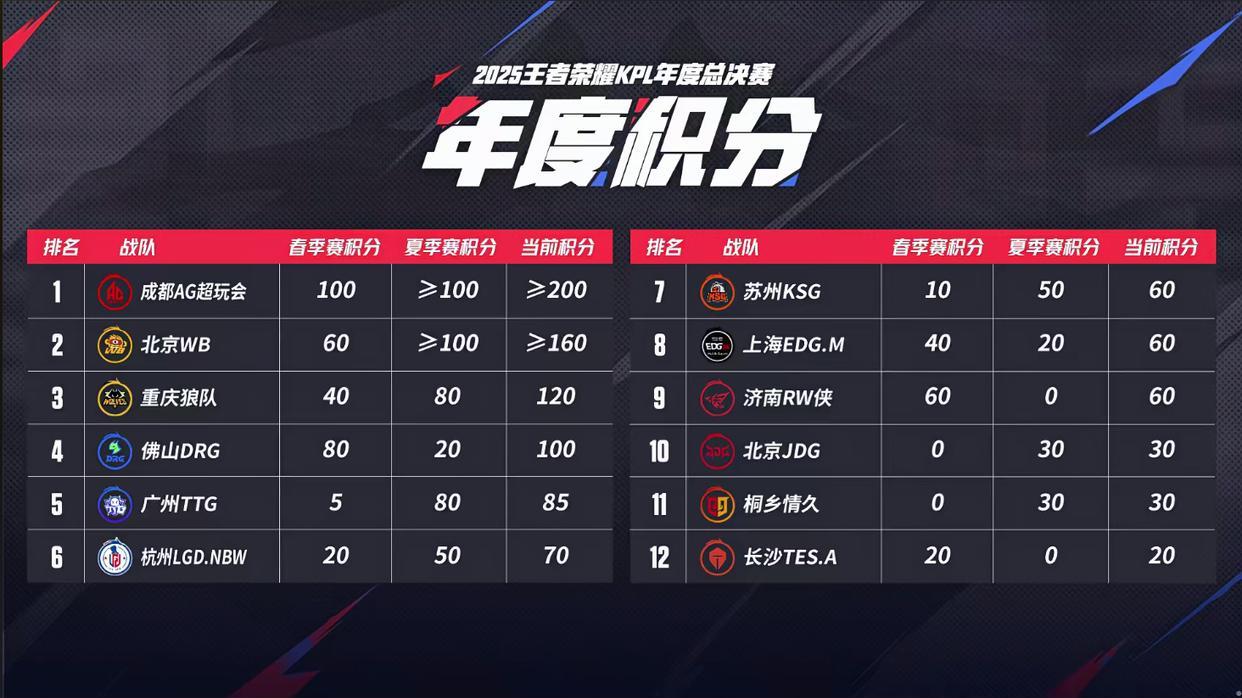 KPL年总规则公布：7000万奖金+FMVP定制皮肤，擂台赛规则超刺激