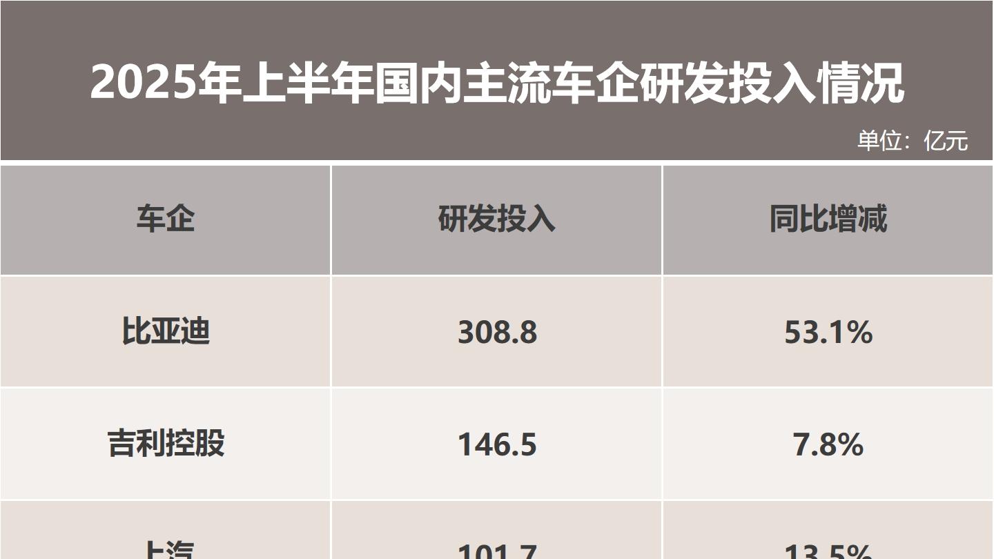 比亚迪巨额研发投入迎来技术爆发，上半年各项核心经营指标创新高