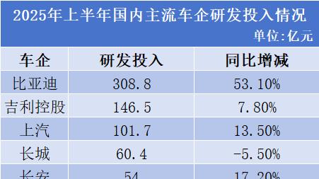 比亚迪蝉联A股研发之王，研发投入达净利润两倍