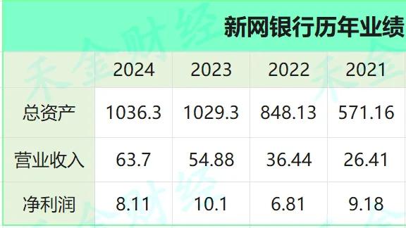 新网银行净利润同比下降19.7%
