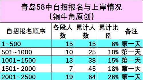 【独家】青岛2中、58中生源差异之谜（3）