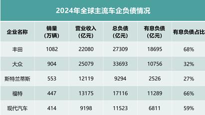 中国车企更稳健？全球车企财报及负债率解析