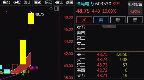 核电+特高压+海外订单+回购，2天2板！2天上涨21%！还有机会吗？