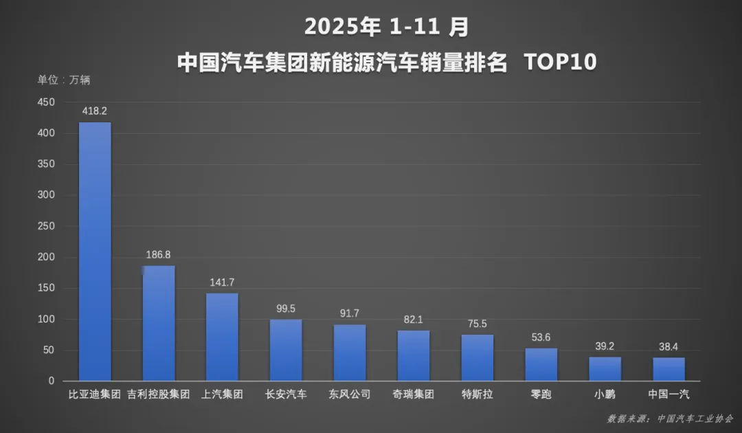 前11月累计销量突破418万辆， 比亚迪全年目标超额在望