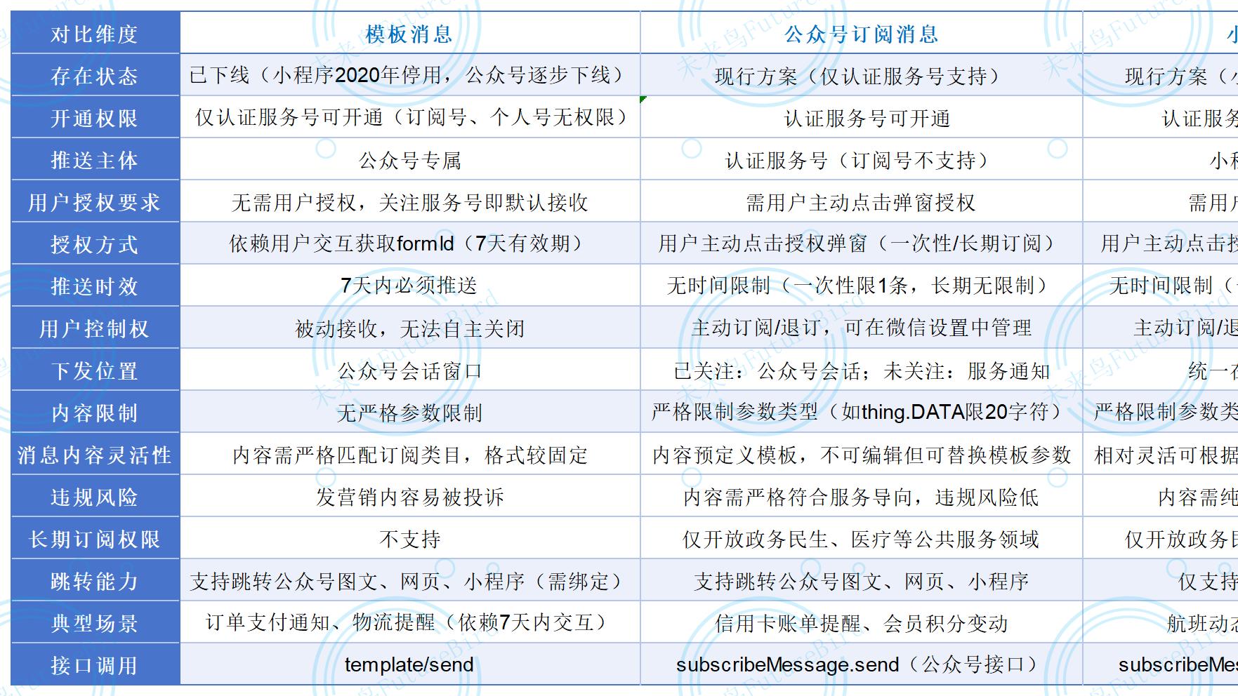 公众号订阅消息、模板消息及小程序订阅消息区别对比