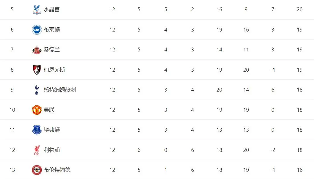 95到96赛季以来，英超一个延续了30年的规律，决定了利物浦如果再输一场，也许就将彻底失去卫冕可能