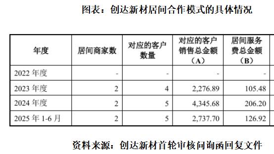 拓客靠中介，剥离子公司却难掩业务依赖，创达新材能否“独立行走”？|读懂IPO