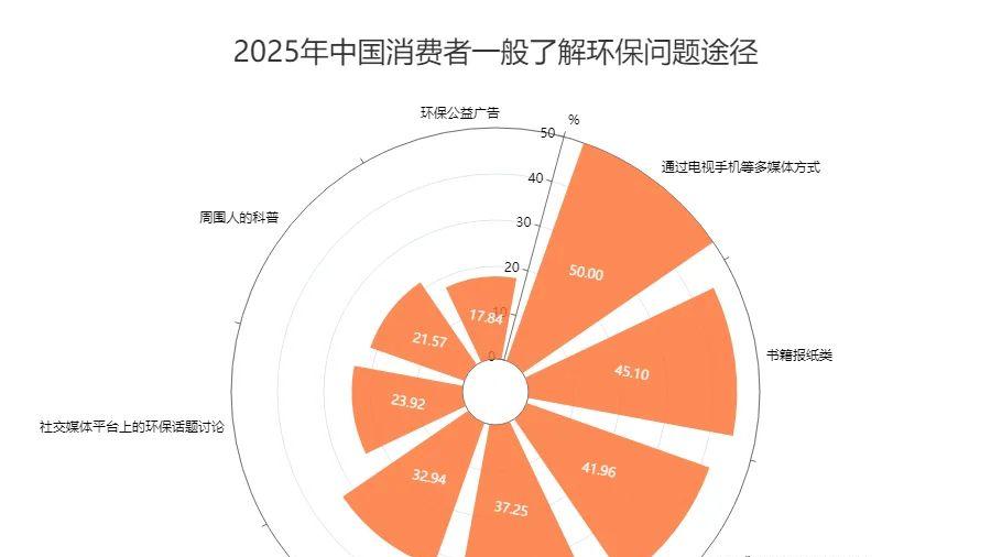 中国消费者环保意识数据分析