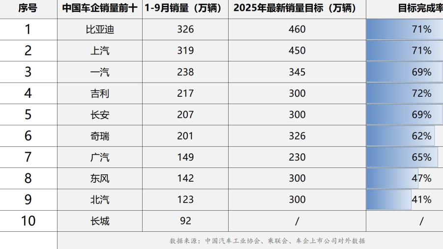汽车销量进入到最后冲刺阶段，来看看今年各家厂商销量目标完成了多少