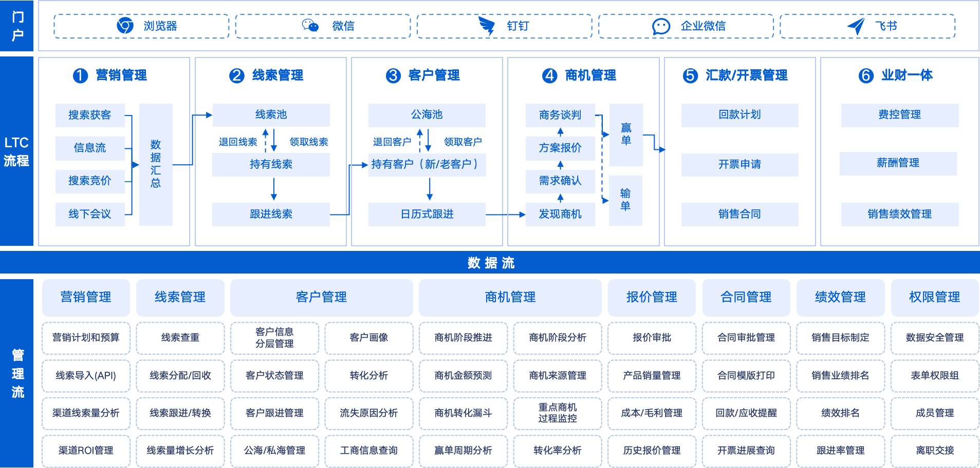蓝凌智能CRM平台助力企业增长，让线索、客户、商机更精准、高效运营