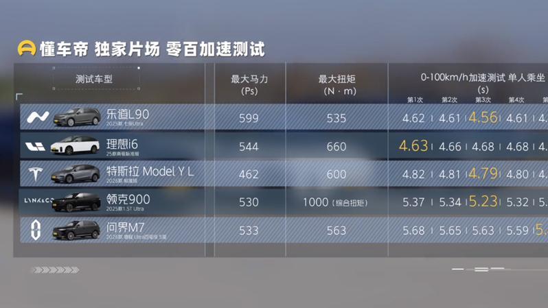 拒绝“偏课生”！看看蔚来乐道L90实测如何把一众大佬拉下马！