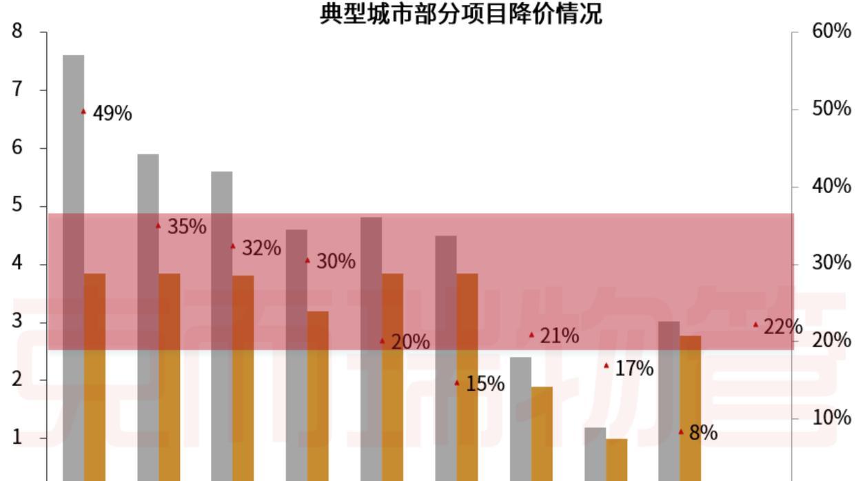 住宅空置6个月以上，多城物业费低至50%！