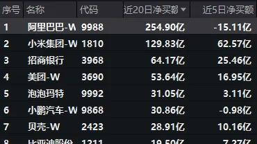 港股调整后，科技优先