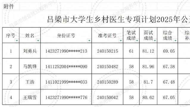 吕梁市大学生乡村医生专项计划2025年公开招聘空缺岗位补招结果公示