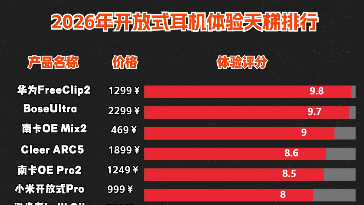 开放式耳机和入耳式耳机哪个好用？全网最热开放式蓝牙耳机排行榜前十