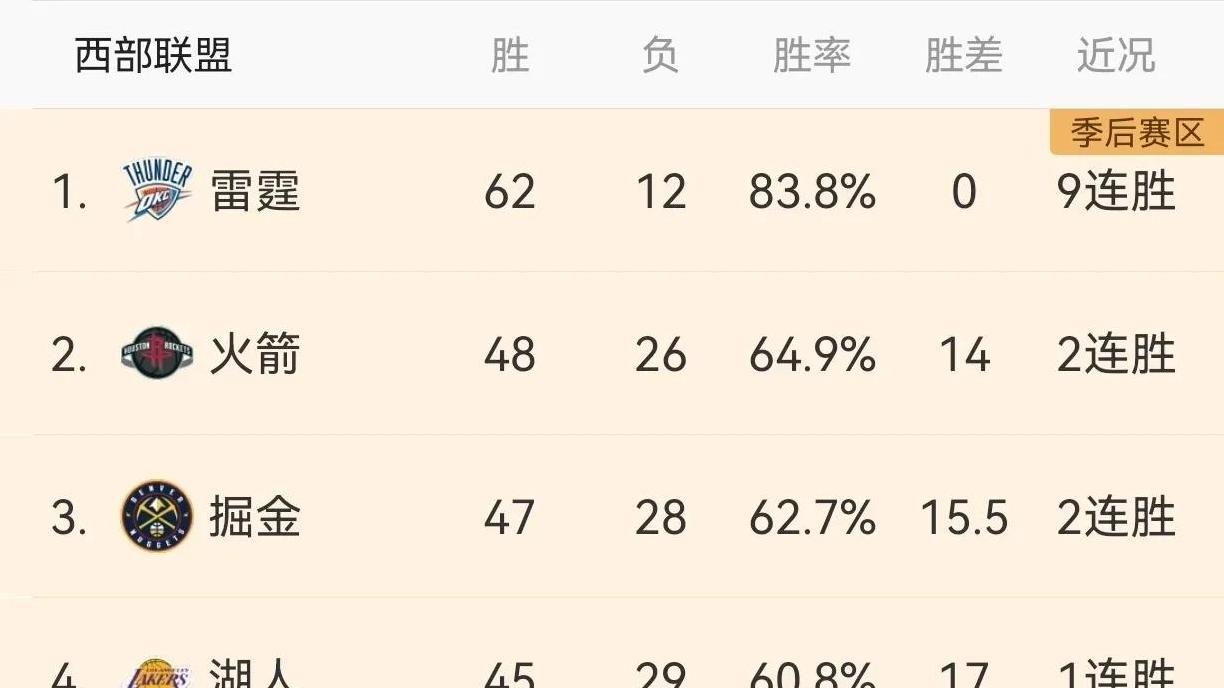 湖人击败灰熊，西部卡位战局势愈加混乱，他们最想碰谁？