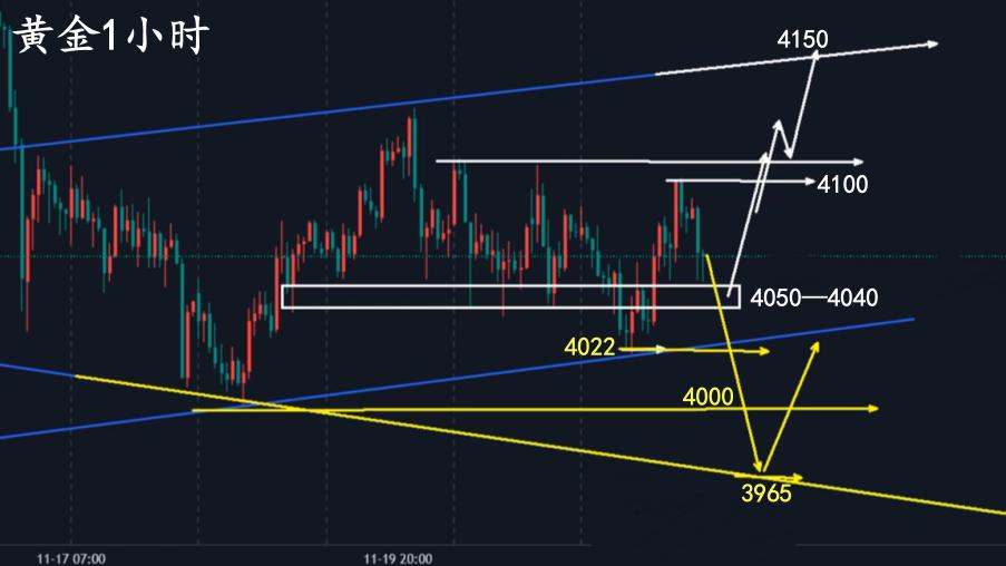 万锦晟11.23周评：下周黄金先多后空，周一先看反弹！
