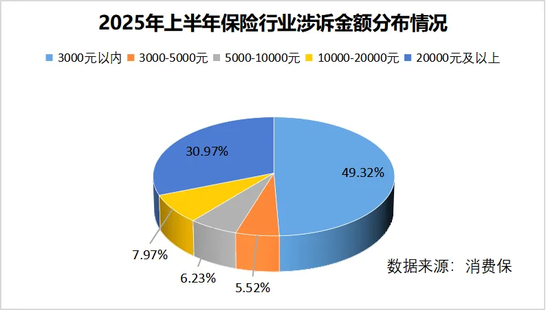 人保财险出险后拒赔！太平人寿“攒钱”变陷阱？惊现“天价”手续费，保险解决率不足4成！