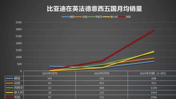 比亚迪欧洲销量再突破 , 超特斯拉改写新能源格局