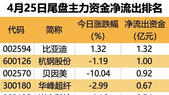 主力资金 | 尾盘资金出逃这些股