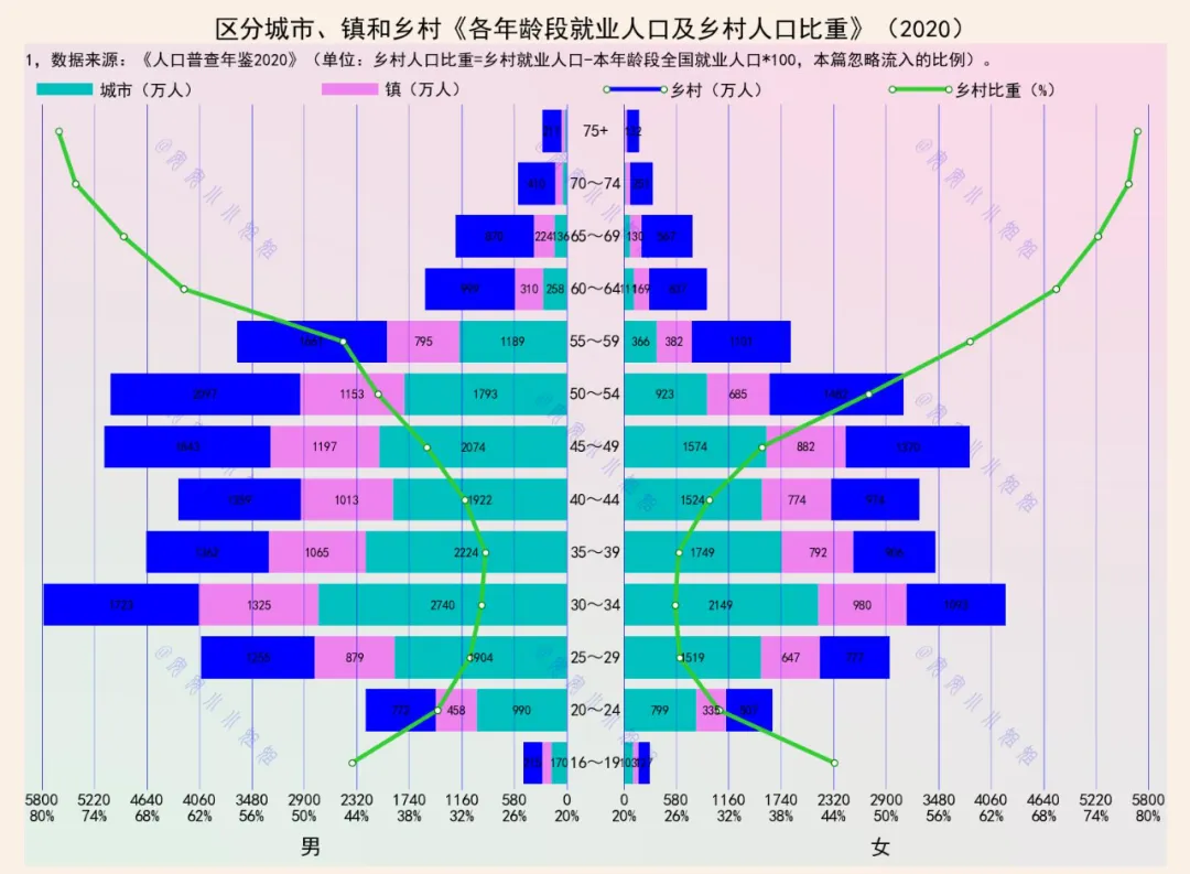 75岁的高龄劳动者，四分之三在农村