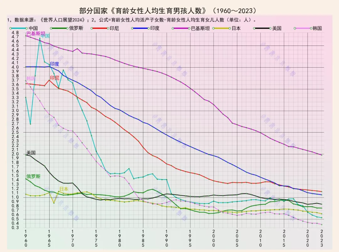 全线皆无战事：人均生育男孩数量逼近0.5个