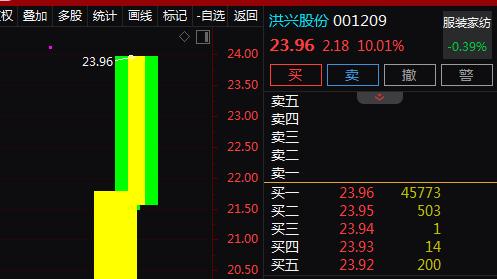 家居服龙头+三胎+跨境电商+回购，2天2板！2天上涨21.01%！还有机会吗？
