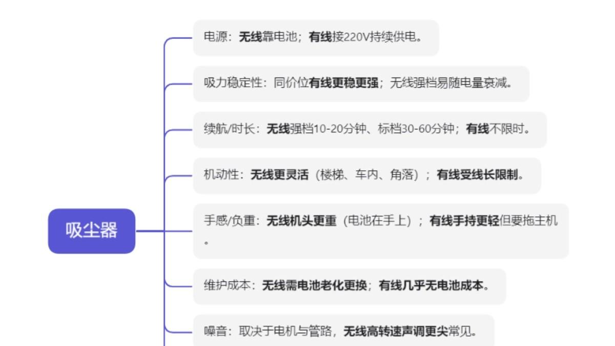 无线吸尘器和有线吸尘器究竟怎么选适合我们？选购避坑指南送上！