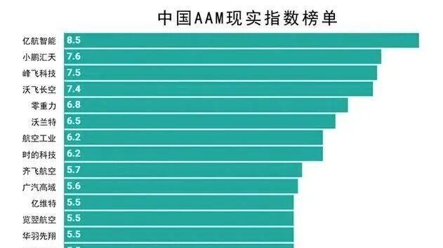 最新榜单，中国eVTOL登顶全球！（附名单）