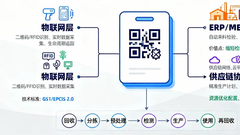 从“废品”到“资产”：数字化平台链接再生资源全链条