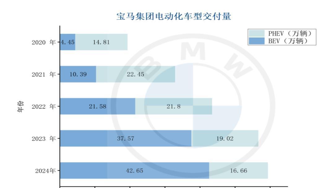 宝马去年少赚了45亿欧元，研发投入创新高
