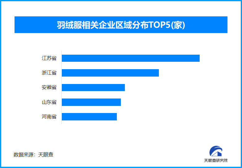 300元以下羽绒服争议不断，现存相关企业超4.8万家