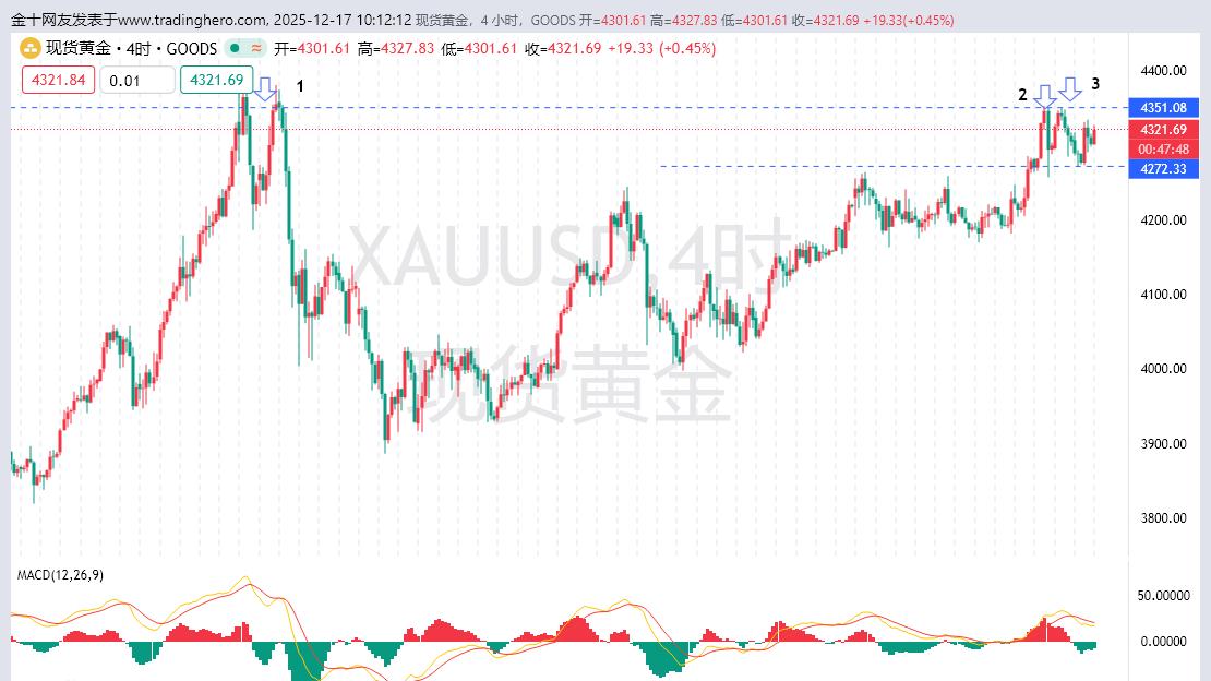 黄金能否突破压制成为继续上涨关键性因素！
