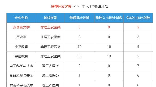 成都师范学院汉语言文学专业2025专升本招生人数是多少？