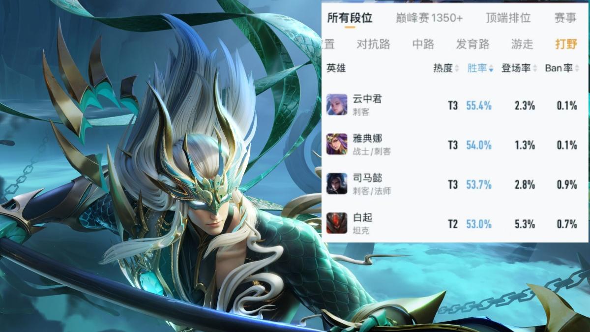 告别坐牢对抗路，53%胜率坦野崛起，“双烧”白起真香！