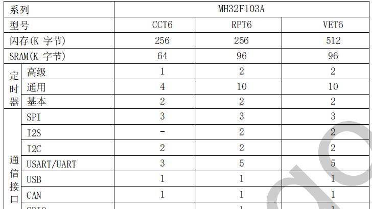 MH32F103A单片机，32位 M3 内核，高性能，STM32国产优势替代